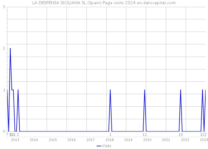 LA DESPENSA SICILIANA SL (Spain) Page visits 2024 