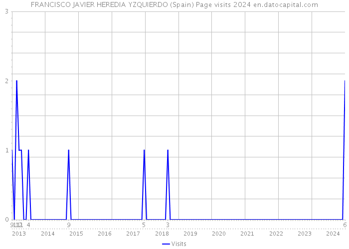 FRANCISCO JAVIER HEREDIA YZQUIERDO (Spain) Page visits 2024 