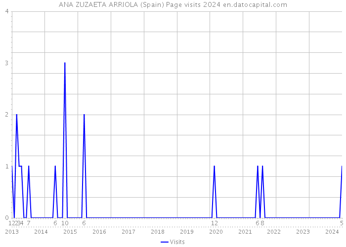 ANA ZUZAETA ARRIOLA (Spain) Page visits 2024 