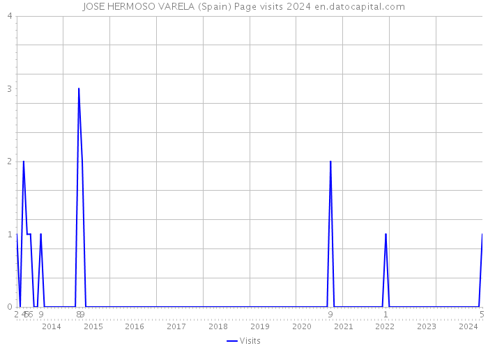 JOSE HERMOSO VARELA (Spain) Page visits 2024 