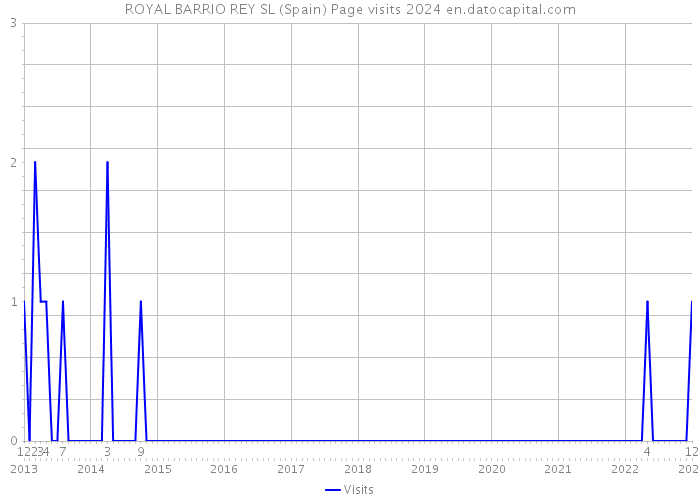 ROYAL BARRIO REY SL (Spain) Page visits 2024 