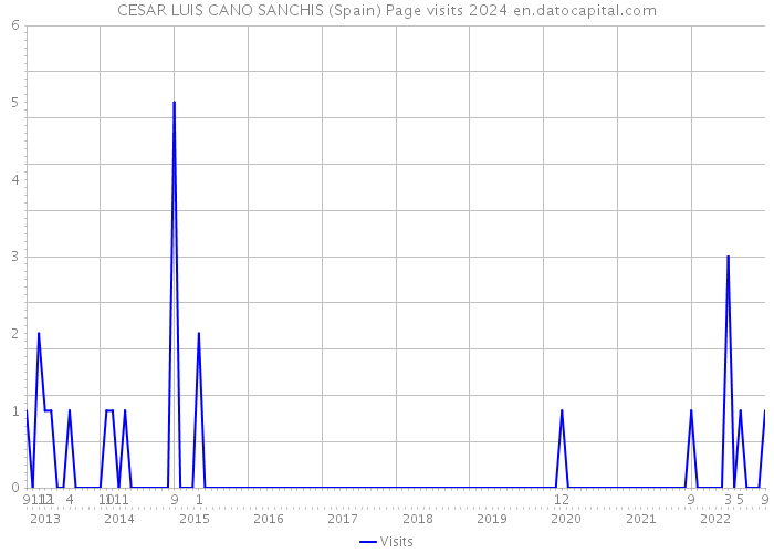 CESAR LUIS CANO SANCHIS (Spain) Page visits 2024 