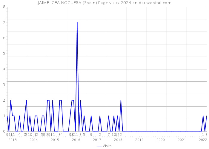 JAIME IGEA NOGUERA (Spain) Page visits 2024 