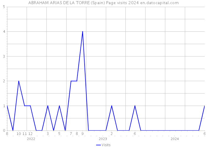 ABRAHAM ARIAS DE LA TORRE (Spain) Page visits 2024 