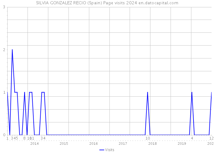 SILVIA GONZALEZ RECIO (Spain) Page visits 2024 
