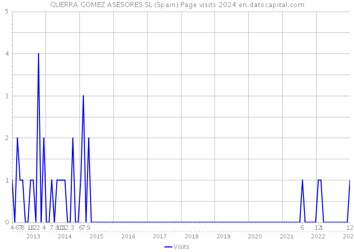 GUERRA GOMEZ ASESORES SL (Spain) Page visits 2024 