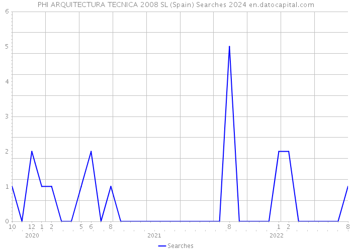 PHI ARQUITECTURA TECNICA 2008 SL (Spain) Searches 2024 