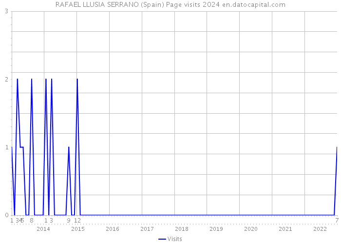 RAFAEL LLUSIA SERRANO (Spain) Page visits 2024 
