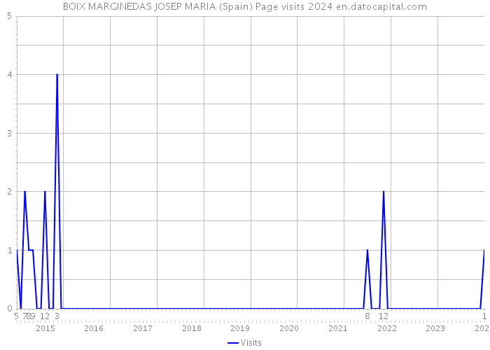 BOIX MARGINEDAS JOSEP MARIA (Spain) Page visits 2024 
