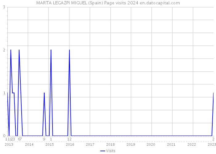 MARTA LEGAZPI MIGUEL (Spain) Page visits 2024 