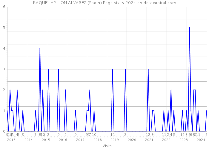RAQUEL AYLLON ALVAREZ (Spain) Page visits 2024 