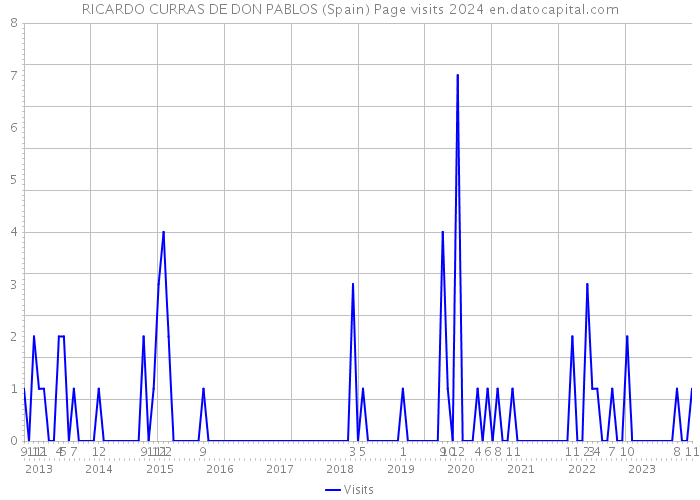 RICARDO CURRAS DE DON PABLOS (Spain) Page visits 2024 