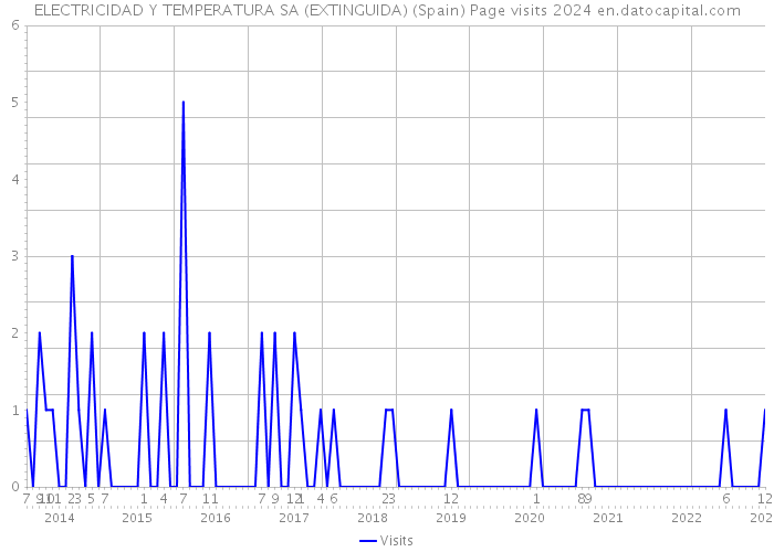 ELECTRICIDAD Y TEMPERATURA SA (EXTINGUIDA) (Spain) Page visits 2024 