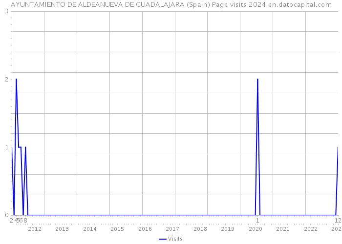 AYUNTAMIENTO DE ALDEANUEVA DE GUADALAJARA (Spain) Page visits 2024 
