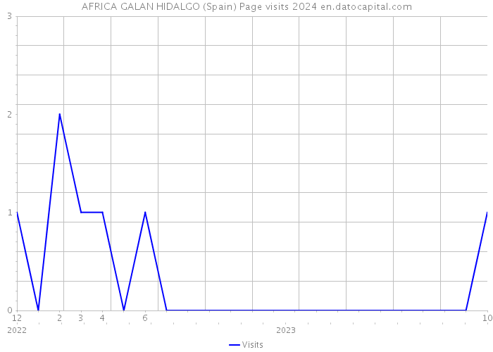 AFRICA GALAN HIDALGO (Spain) Page visits 2024 