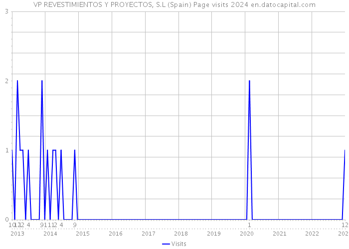 VP REVESTIMIENTOS Y PROYECTOS, S.L (Spain) Page visits 2024 