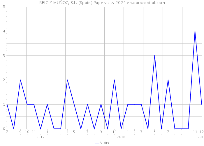 REIG Y MUÑOZ, S.L. (Spain) Page visits 2024 
