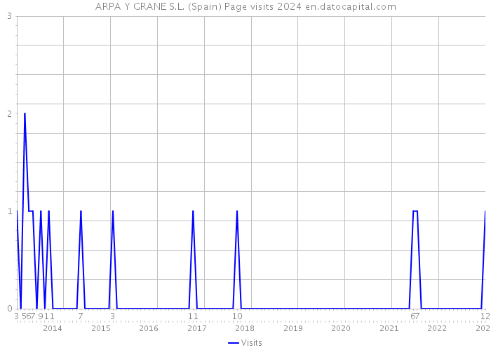 ARPA Y GRANE S.L. (Spain) Page visits 2024 