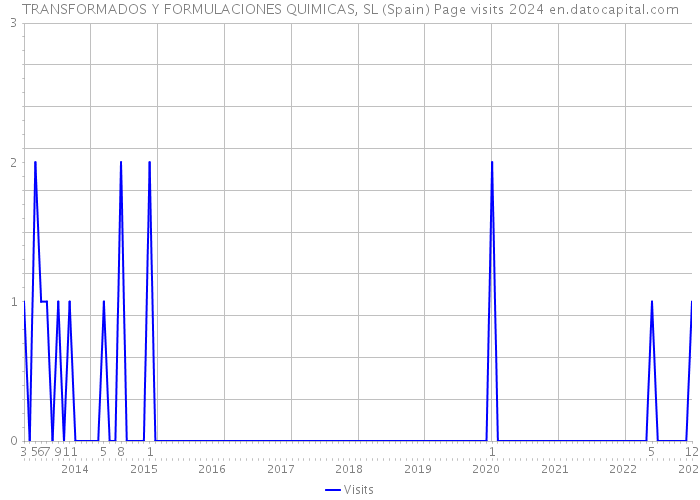 TRANSFORMADOS Y FORMULACIONES QUIMICAS, SL (Spain) Page visits 2024 