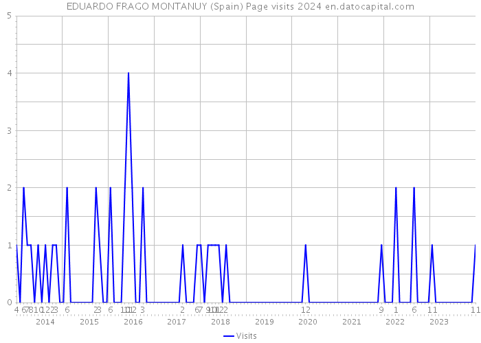 EDUARDO FRAGO MONTANUY (Spain) Page visits 2024 