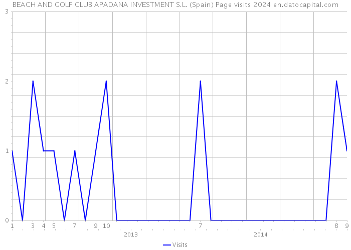 BEACH AND GOLF CLUB APADANA INVESTMENT S.L. (Spain) Page visits 2024 