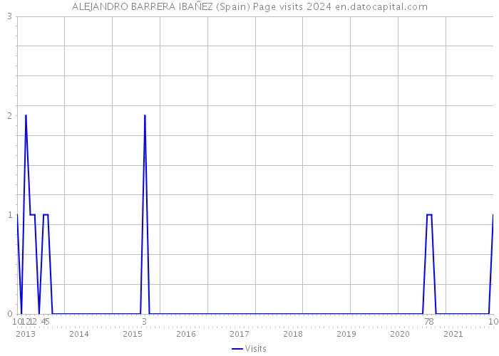 ALEJANDRO BARRERA IBAÑEZ (Spain) Page visits 2024 