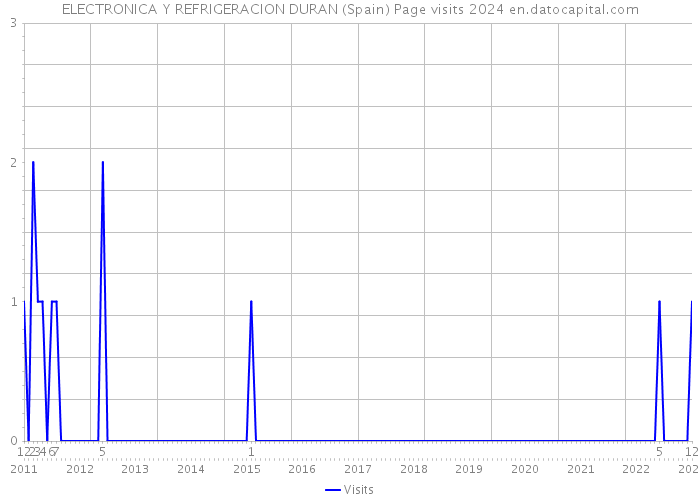 ELECTRONICA Y REFRIGERACION DURAN (Spain) Page visits 2024 