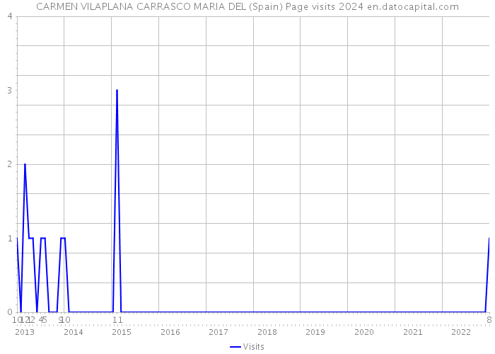 CARMEN VILAPLANA CARRASCO MARIA DEL (Spain) Page visits 2024 