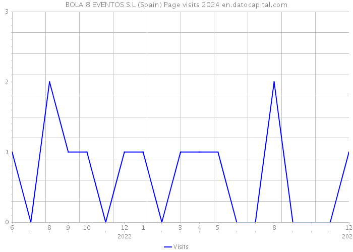 BOLA 8 EVENTOS S.L (Spain) Page visits 2024 