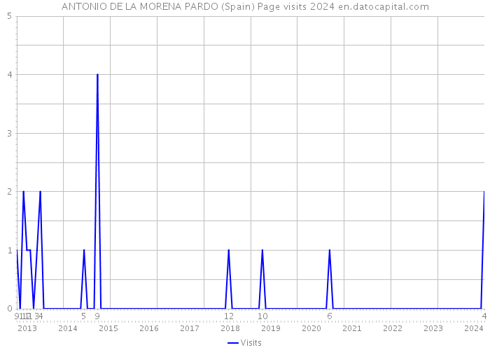ANTONIO DE LA MORENA PARDO (Spain) Page visits 2024 