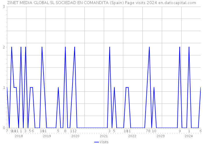 ZINET MEDIA GLOBAL SL SOCIEDAD EN COMANDITA (Spain) Page visits 2024 