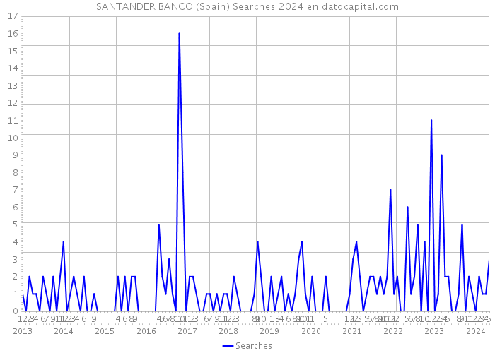 SANTANDER BANCO (Spain) Searches 2024 