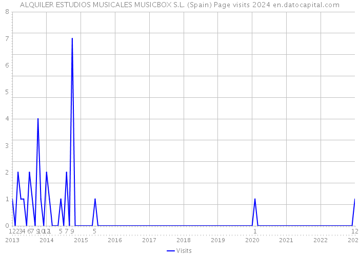 ALQUILER ESTUDIOS MUSICALES MUSICBOX S.L. (Spain) Page visits 2024 