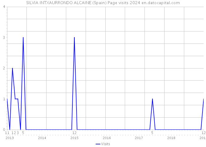 SILVIA INTXAURRONDO ALCAINE (Spain) Page visits 2024 