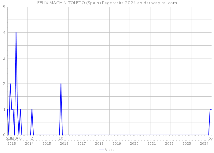 FELIX MACHIN TOLEDO (Spain) Page visits 2024 