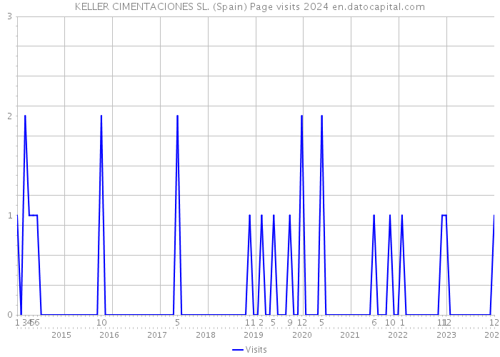 KELLER CIMENTACIONES SL. (Spain) Page visits 2024 