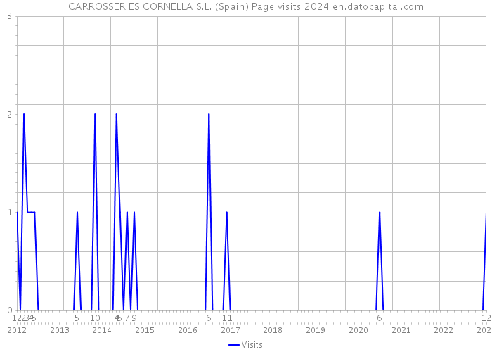 CARROSSERIES CORNELLA S.L. (Spain) Page visits 2024 