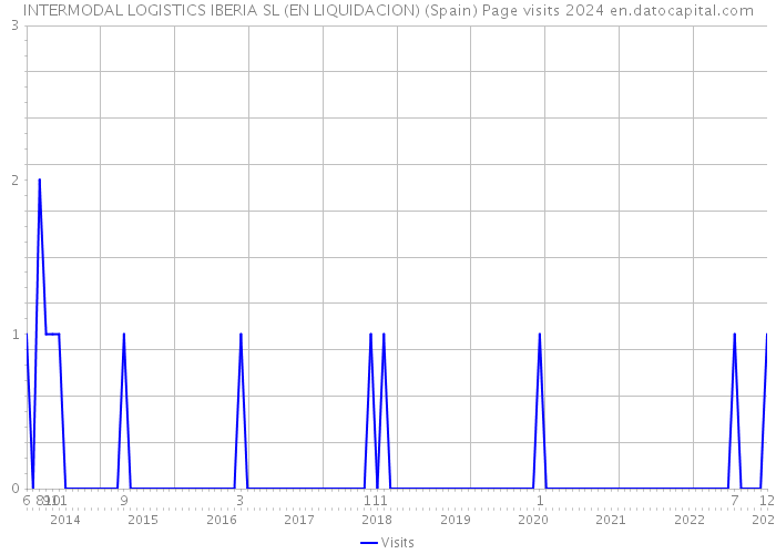 INTERMODAL LOGISTICS IBERIA SL (EN LIQUIDACION) (Spain) Page visits 2024 