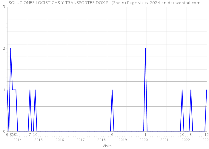 SOLUCIONES LOGISTICAS Y TRANSPORTES DOX SL (Spain) Page visits 2024 