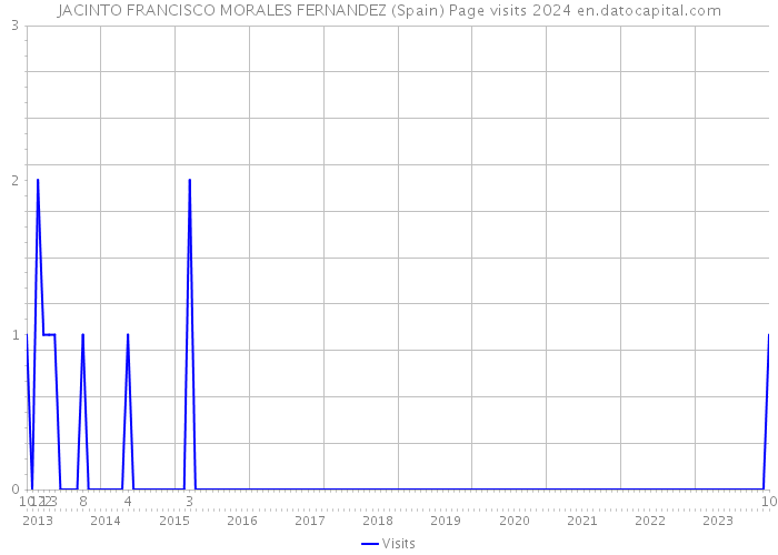 JACINTO FRANCISCO MORALES FERNANDEZ (Spain) Page visits 2024 
