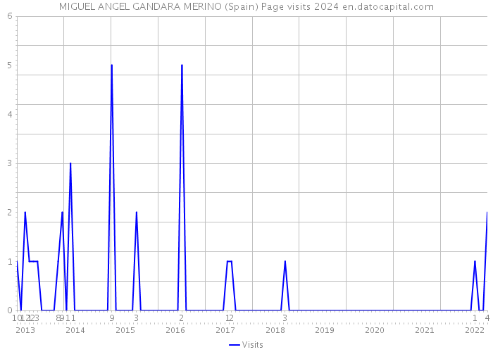 MIGUEL ANGEL GANDARA MERINO (Spain) Page visits 2024 