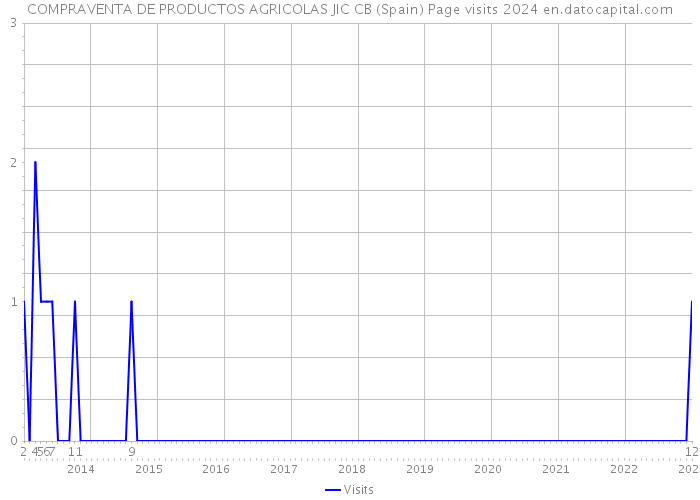 COMPRAVENTA DE PRODUCTOS AGRICOLAS JIC CB (Spain) Page visits 2024 