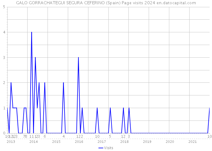 GALO GORRACHATEGUI SEGURA CEFERINO (Spain) Page visits 2024 