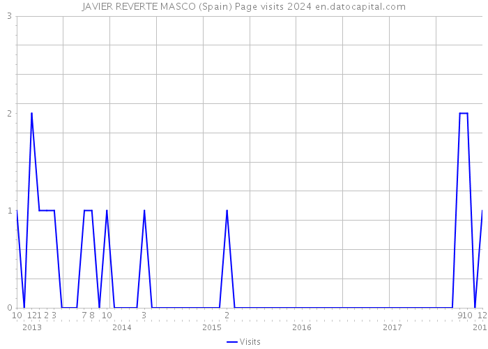 JAVIER REVERTE MASCO (Spain) Page visits 2024 