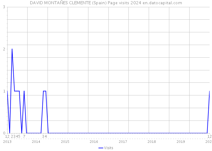 DAVID MONTAÑES CLEMENTE (Spain) Page visits 2024 