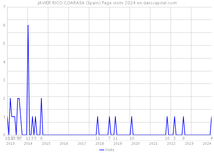 JAVIER RICO COARASA (Spain) Page visits 2024 
