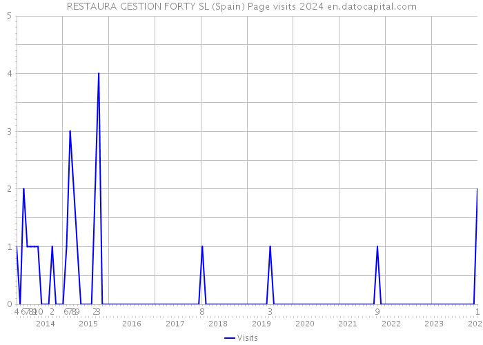 RESTAURA GESTION FORTY SL (Spain) Page visits 2024 