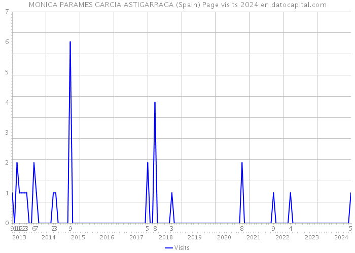 MONICA PARAMES GARCIA ASTIGARRAGA (Spain) Page visits 2024 