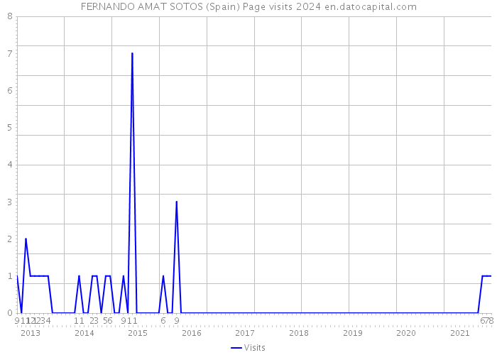 FERNANDO AMAT SOTOS (Spain) Page visits 2024 