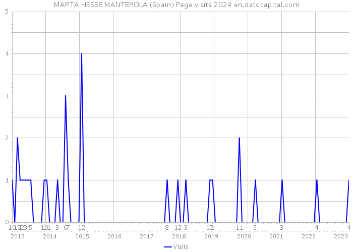 MARTA HESSE MANTEROLA (Spain) Page visits 2024 